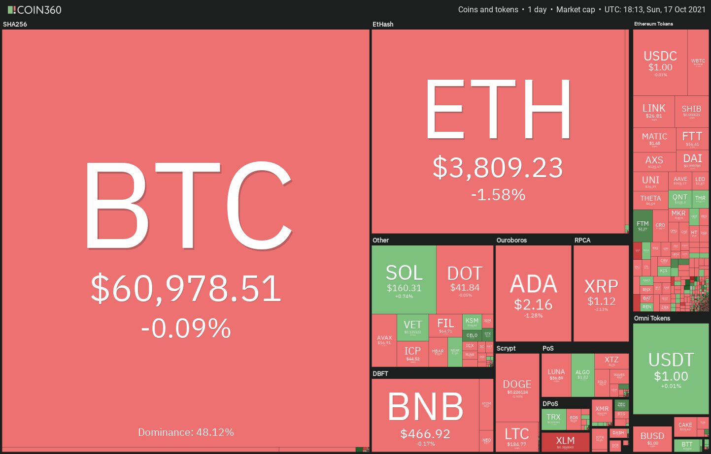 Top 5 cryptocurrencies to watch this week: BTC, ETH, SOL, MATIC, FTM