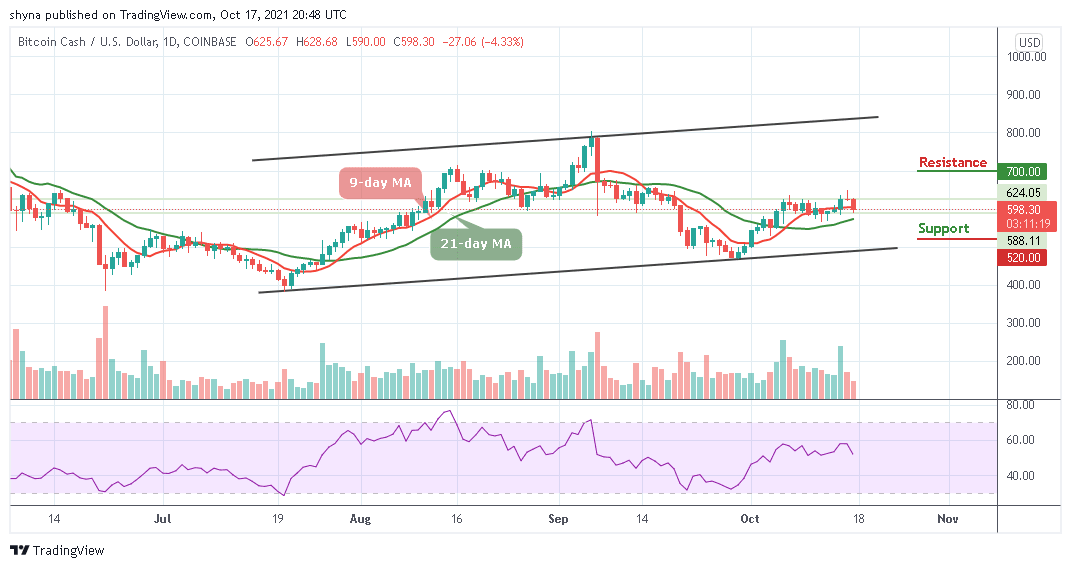 Bitcoin Cash Price Prediction: BCH/USD Withdraws to Test $600 Support