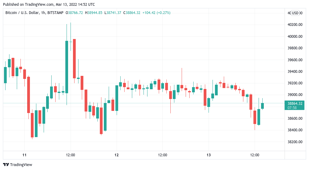 BTC/USD 1-hour candle chart 