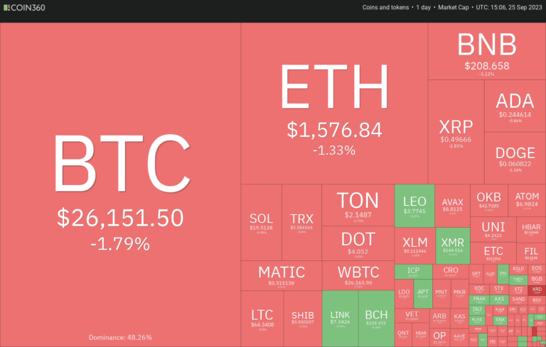 Price analysis 9/25: SPX, DXY, BTC, ETH, BNB, XRP, ADA, DOGE, TON, SOL