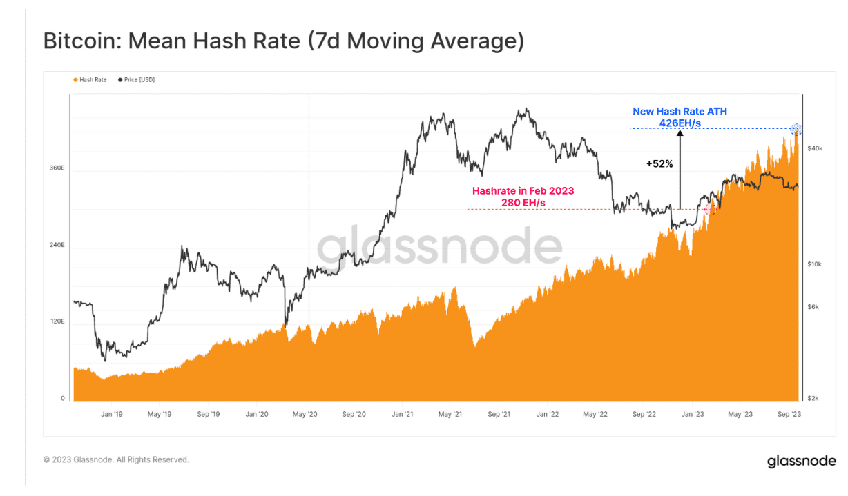 Bitcoin halving to raise ‘efficient’ BTC mining costs to $30K