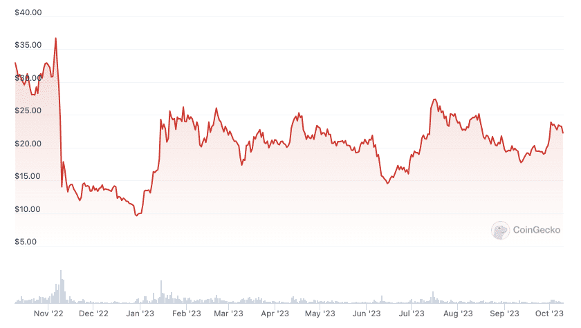 Crypto investment products see largest inflows since July — CoinShares