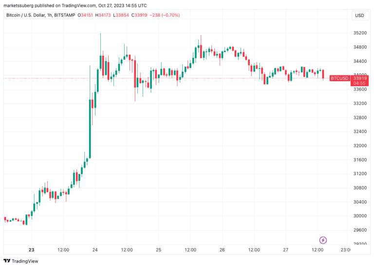 Bitcoin beats S&P 500 in October as $40K BTC price predictions flow in