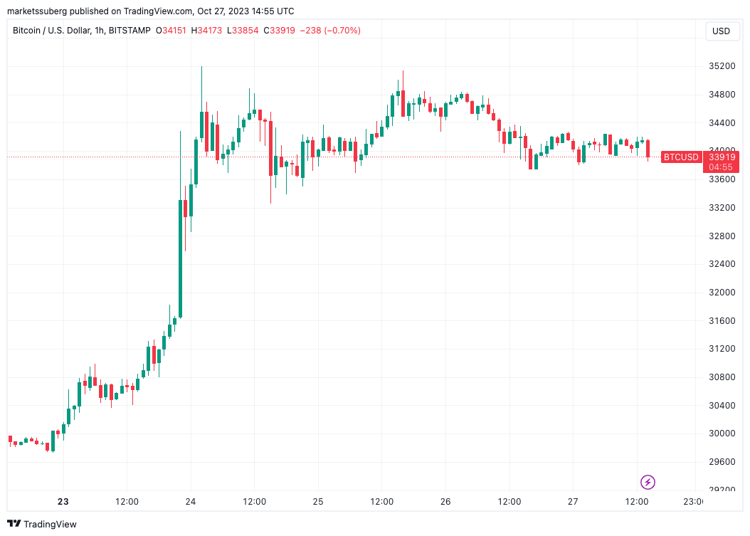 Bitcoin beats S&P 500 in October as $40K BTC price predictions flow in