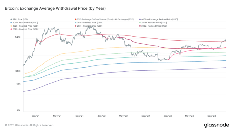 BTC price returns key profit mark to Bitcoin exchange users at $34.7K