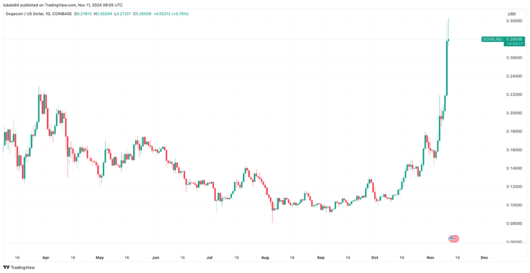 Why is Dogecoin price up today?