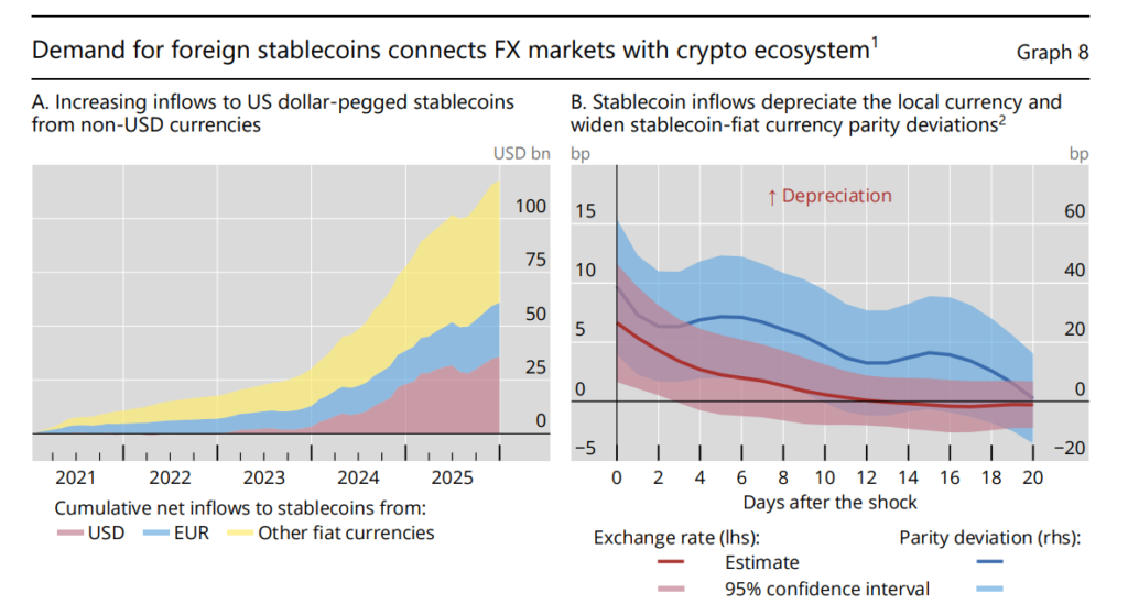 BIS warns stablecoins risk fragmenting global financial system