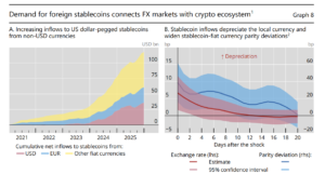 BIS warns stablecoins risk fragmenting global financial system