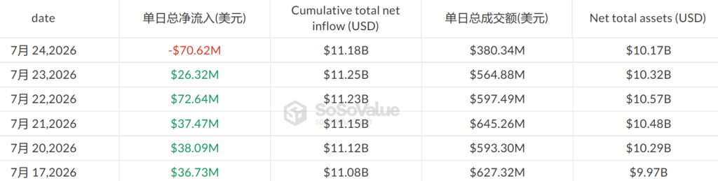 Ethereum ETFs close week in red, end 5-day inflow streak