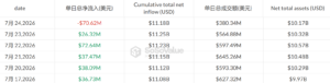 Ethereum ETFs close week in red, end 5-day inflow streak