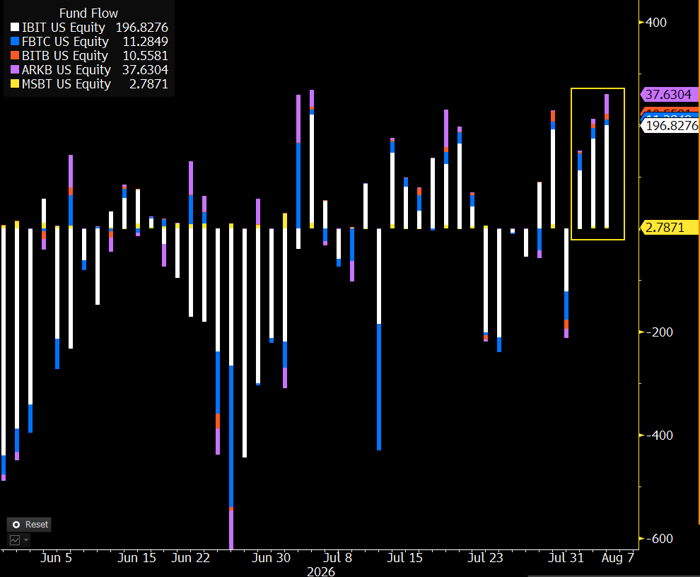 Bitcoin ETF inflows surge after Coldcard hack, but link is unclear: Bloomberg analyst