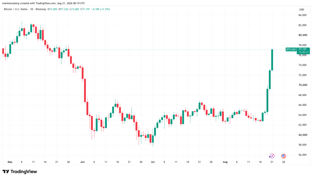 Strategy Bitcoin treasury hits breakeven point as BTC price passes $77K