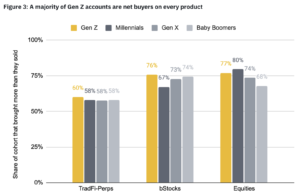 Gen Z favors ETFs and trades less than older cohorts: Binance