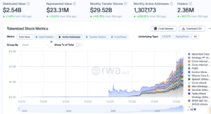 Tokenized stock transfer volume jumps 415% in 30 days to $29.5B