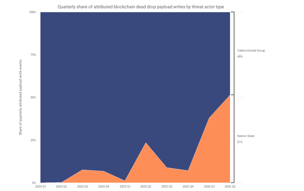 State hackers drive 420% surge in onchain malware, Chainalysis finds